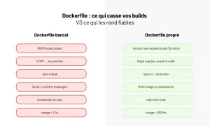 Comparaison de Dockerfile : bonnes pratiques pour comment installer Docker et éviter les erreurs.