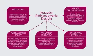 Korzyści refinansowania kredytu: niższa rata, lepsze oprocentowanie (RRSO), zmiana okresu spłaty, połączenie kredytów, dodatkowa gotówka.