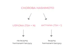 Choroba Hashimoto: uśpiona (TSH=N) nie leczymy, aktywna (TSH wysokie) leczymy hormonami tarczycy.