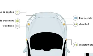 Vue aérienne d'une voiture montrant les feux de position, de croisement, diurnes, de route et clignotants. Savoir quand utiliser les feux de position est essentiel.
