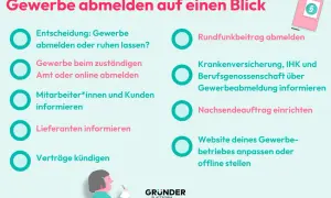 Checkliste für Gewerbe abmelden: Entscheidung, Behördengänge, Informieren von Partnern und ggf. Steuern nachzahlen.