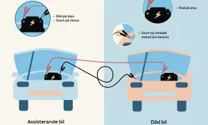 Illustration visar hur man kopplar startkablar: röd till plus, svart till minus på den döda bilen, och svart till omålad metall.