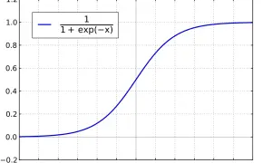 Sigmoid-Kurve, die das logistische Wachstum in der Biologie darstellt.