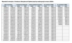 Tabela pokazuje waloryzację emerytur w marcu 2026 r. dla różnych kwot brutto i netto.