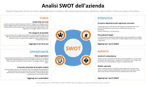 Analisi SWOT dell'azienda: punti di forza, debolezza, opportunità e minacce.