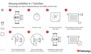 Schritt-für-Schritt-Anleitung: Heizung entlüften. Vor Wartung Heizung ausschalten, Pumpe stoppen, warten, Thermostat hochstellen, Ventil öffnen, Luft ablassen, Pumpe wieder einschalten.