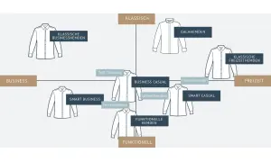 Schema zeigt Hemdenstile von Business bis Freizeit. Von klassischen Businesshemden über smart casual bis hin zu Freizeithemden.