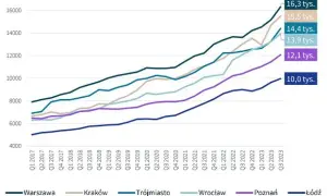 Ile kosztuje m2 mieszkania w Warszawie? Sprawdź ceny i trendy
