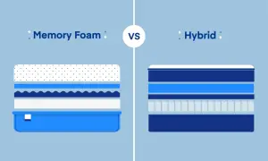 Cross-section comparison of a memory foam mattress (left) and a hybrid mattress (right), illustrating their different layer constructions.