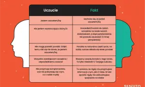 Tabela porównująca uczucia (np. "Jestem oszustem/ką") z faktami, ilustrująca syndrom oszusta objawy.