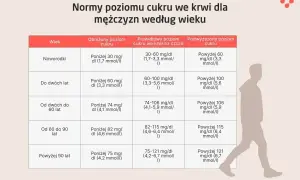 Tabela norm poziomu cukru we krwi dla mężczyzn. Podwyższony poziom cukru, czyli hiperglikemia, może występować w różnych grupach wiekowych.