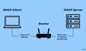 Schemat ilustruje, jak DHCP Client prosi router o adres IP, a DHCP Server go przydziela. Gdy DHCP Twojego dostawcy internetu nie działa poprawnie, ten proces zawodzi.