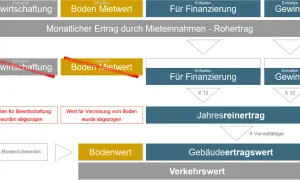 Flussdiagramm zur Berechnung des Jahresreinertrags, das Bodenwert, Bewirtschaftung und Finanzierung berücksichtigt. Eine kaufpreisfaktor tabelle könnte hier als Grundlage dienen.