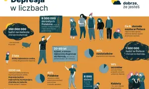 Infografika o depresji: 40% nastolatków jest zagrożonych, a 10% uczniów ma objawy depresji. Depresja u nastolatków objawy są widoczne.