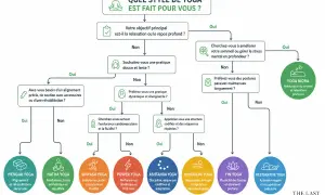 Arbre de décision pour choisir quel type de yoga vous convient le mieux, basé sur vos objectifs et préférences.