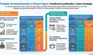 Podatek od nieruchomości jednorazowo? Tak! Zyskaj spokój na rok.