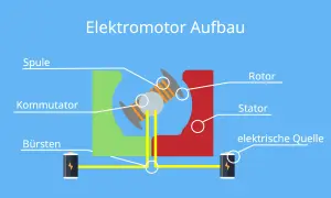 Schema eines Elektromotors: Spule, Kommutator, Bürsten, Rotor, Stator und elektrische Quelle veranschaulichen das elektromotorische Prinzip.