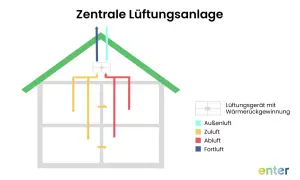 Schema einer zentralen Lüftungsanlage mit Wärmerückgewinnung, wie sie in modernen Gebäuden nach DIN 1946 eingesetzt wird.
