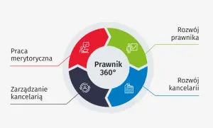 Schemat "Prawnik 360°" pokazuje jak zostać adwokatem krok po kroku: praca merytoryczna, rozwój prawnika, rozwój kancelarii i zarządzanie nią.