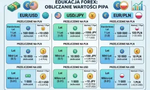 Wykres edukacyjny Forex pokazuje, co oznacza skrót PLN w kontekście przeliczeń na złotówki dla par walutowych EUR/USD, USD/JPY i EUR/PLN.