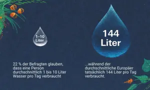 Der durchschnittliche Wasserverbrauch pro Person und Jahr in m³ ist oft unterschätzt. Während viele nur 1-10 Liter pro Tag vermuten, verbraucht ein Europäer tatsächlich 144 Liter täglich.