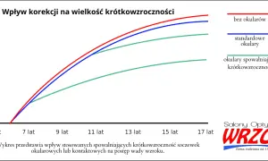Wykres pokazuje, że okulary spowalniające krótkowzroczność mają plusy, ograniczając postęp wady wzroku w porównaniu do braku korekcji.