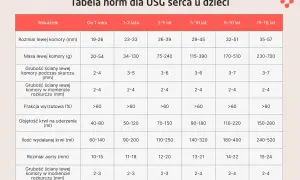 Tabela norm dla USG serca u dzieci: interpretacja wyników echo serca, w tym rozmiar, masa i grubość komór, frakcja wyrzutowa, objętość krwi.