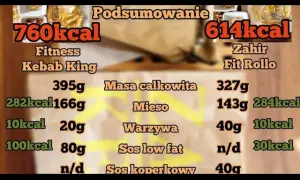 Ile kalorii ma kebab z wołowiny? Zaskakujące fakty o kaloriach