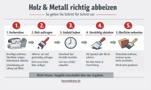 Schritt-für-Schritt-Anleitung zum Holz abbeizen: Vorbereiten, dick auftragen, Geduld haben, abziehen und Oberfläche vorbereiten.