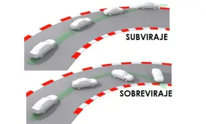 Dos imágenes de coches en curva. La superior muestra subviraje, el coche se va hacia el exterior. La inferior muestra sobreviraje, el coche derrapa hacia el interior.