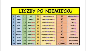 Tabela z liczbami po niemiecku: od 1 (eins) do 1000000 (eine Million).