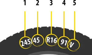 Reifen dimension: 245/45 R16 91V. Die Zahlen stehen für Breite, Höhe, Felgendurchmesser, Tragfähigkeitsindex und Geschwindigkeitsindex.