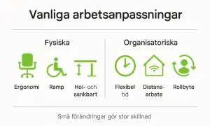 Vanliga arbetsanpassningar: Fysiska (ergonomi, ramp, höj- och sänkbart) och organisatoriska (flexibel tid, distansarbete, rollbyte). Exempel på arbetsanpassning.