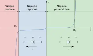Wykres charakterystyki prądowo-napięciowej diody półprzewodnikowej. Pokazuje obszary przebicia, zapory i przewodzenia.