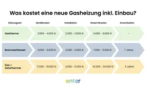 Kostenvergleich: Was ist eine Gastherme? Sie kostet 2.000-4.000€ (Gerät) + 2.000-2.500€ (Installation) = 6.000-9.000€ gesamt.