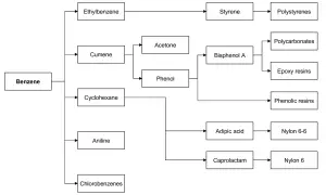 Schemat przedstawia pochodne benzenu: etylobenzen, kumene, cykloheksan, anilinę, chlorobenzeny, które prowadzą do styrenu, acetonu, fenolu, kwasu adypinowego, kaprolaktamu i dalej do polistyrenów, poliwęglanów, żywic epoksydowych, żywic fenolowych, nyl...