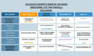 Avvocato esperto in divisioni ereditarie e testamenti. Aiuto nella convocazione eredi per testamento e risoluzione di liti familiari. Contattami!