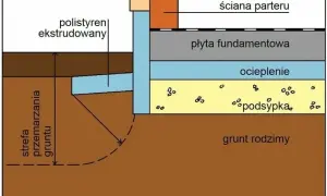 Jaka głębokość fundamentu? Kluczowe czynniki i zalecenia dla budowy