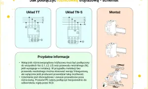 Schemat podłączenia różnicówki trójfazowej: układy TT i TN-S, montaż na szynie DIN. Informacje o podłączaniu faz, neutralnego i uziemienia.
