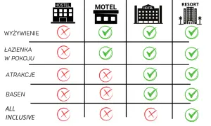 Czym się różni pensjonat od hotelu? Wybierz świadomie nocleg!