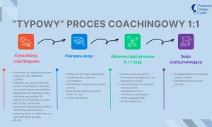 Schemat typowego procesu coachingowego 1:1: konsultacja, pierwsza sesja, główna część (5-11 sesji), sesja podsumowująca. Kołczing co to znaczy? To wsparcie w rozwoju.