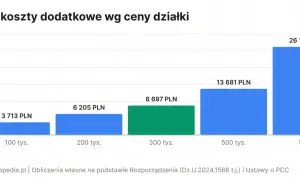 Wykres słupkowy pokazuje, ile kosztuje notariusz przy różnych cenach działek: od 3713 PLN dla 100 tys. do 26141 PLN dla 1 mln.