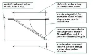 Jak wyciąć otwór w stropie na schody bez ryzyka i zbędnych kosztów