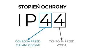 Stopień ochrony IP44: pierwsza cyfra 4 oznacza ochronę przed ciałami obcymi, druga 4 – ochronę przed wodą.