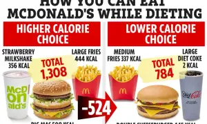 Porównanie posiłków w McDonald's: Big Mac ma 508 kcal, a podwójny cheeseburger 445 kcal. Dowiedz się, ile kcal ma Big Mac i jak jeść w McDonald's na diecie.