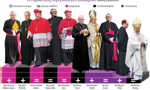 Ranking 10 wpływowych arcybiskupów w Polsce. Od lewej: Abp Celestino Migliore, Abp Józef Michalik, Kard. Stanisław Dziwisz, Abp Leszek Sławoj Głódź, Kard. Kazimierz Nycz, Bp Henryk Hoser, Abp Stanisław Budzik, Bp Piotr Jarecki, Bp Wojciech Polak, Bp Wi...