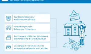 Erbschaftssteuer auf Immobilien: Geerbte Immobilien sind steuerpflichtig. Die Erbschaftssteuer wird auf Basis der Immobilienbewertung berechnet.