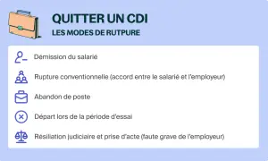Illustration des modes de rupture d'un CDI : démission, rupture conventionnelle, abandon de poste, départ en essai, résiliation judiciaire. Idéal pour comprendre la rupture contrat CDI cumul emploi-retraite.