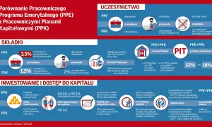 Porównanie PPE i PPK: składki, uczestnictwo, korzyści finansowe, inwestycje, wypłata, zmiana pracy, śmierć. Dowiedz się, ppe co to jest.