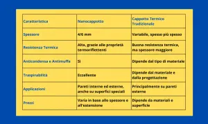Tabella comparativa: nanocappotto (4/6 mm, alta resistenza termica, eccellente traspirabilità) vs cappotto termico tradizionale.